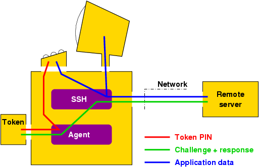 The PIN remains on the local computer and the remote server initiates challenge/response